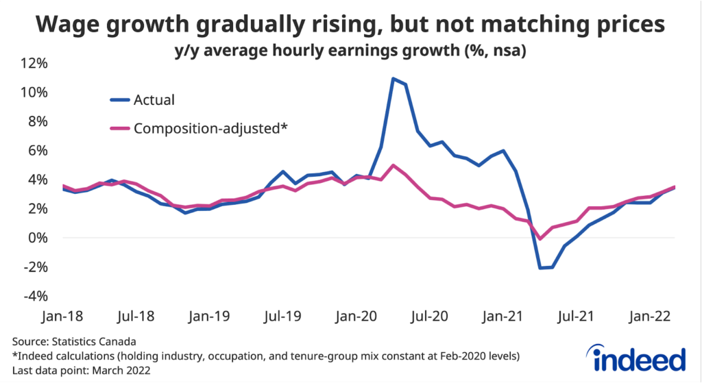 Line graph titled “Wage growth gradually rising, but not matching prices.” With a vertical axis ranging from -4 to 12%, Indeed tracked the percent change in average hourly earnings growth along a vertical axis ranging from January 2018 to January 2022. The two line colours represent “Actual” and “Composition-adjusted.”