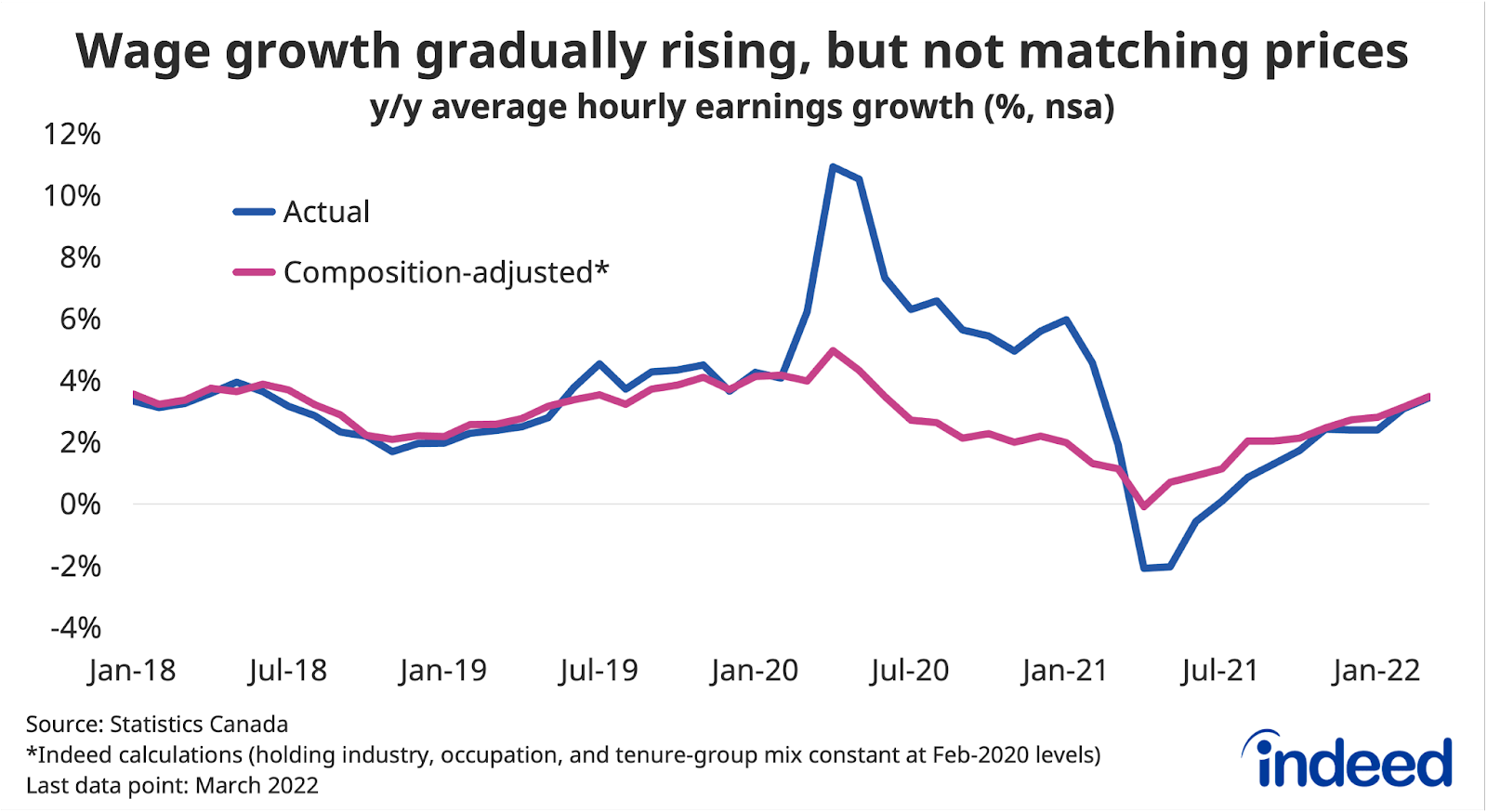 Line graph titled “Wage growth gradually rising, but not matching prices.” With a vertical axis ranging from -4 to 12%, Indeed tracked the percent change in average hourly earnings growth along a vertical axis ranging from January 2018 to January 2022. The two line colours represent “Actual” and “Composition-adjusted.”