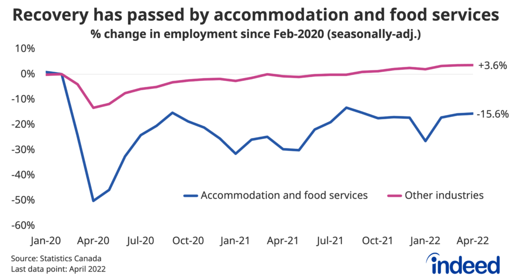 Line chart showing percentage change in employment since February 2020 through April 2022 for accommodation and food services and other industries. The chart shows that recovery has passed by accommodation and food services, with employment in that sector down by nearly 16%. By contrast, employment in other industries is up by nearly 4%.