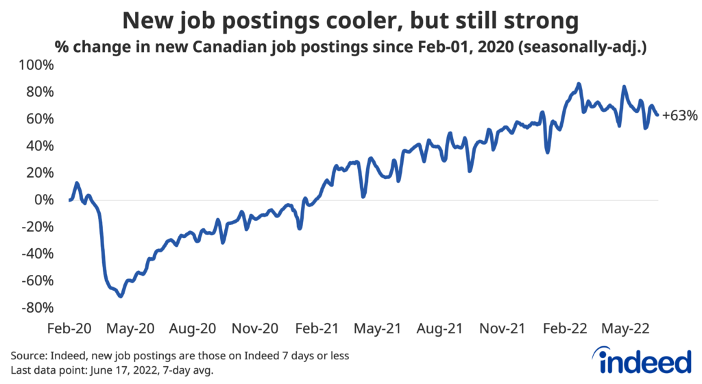 Line graph titled “New job postings cooler, but still strong.” 