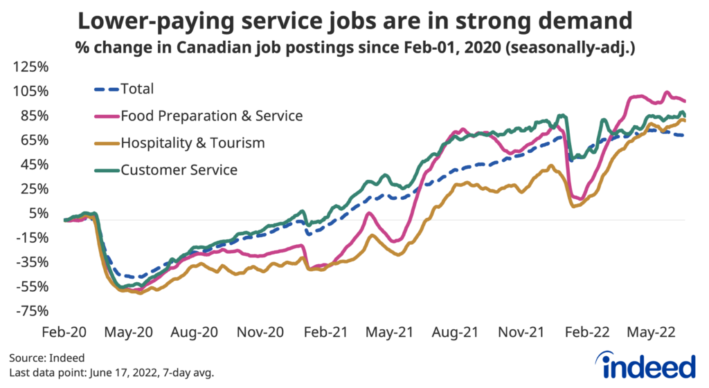 Line graph titled “Lower paying service jobs are in strong demand.”