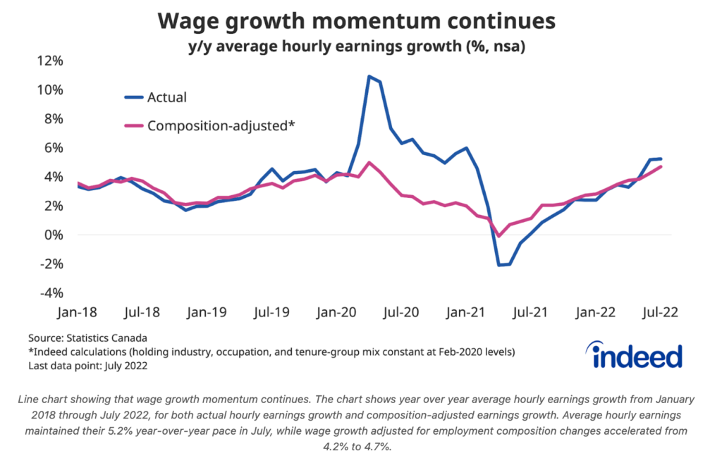 Line chart showing that wage growth momentum continues.