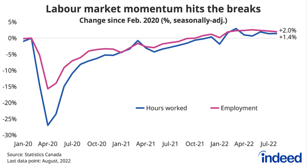 A line chart entitled “Labour market momentum hits the breaks” shows the percent change in hours worked and employment since February 2020, the pre-pandemic baseline.
