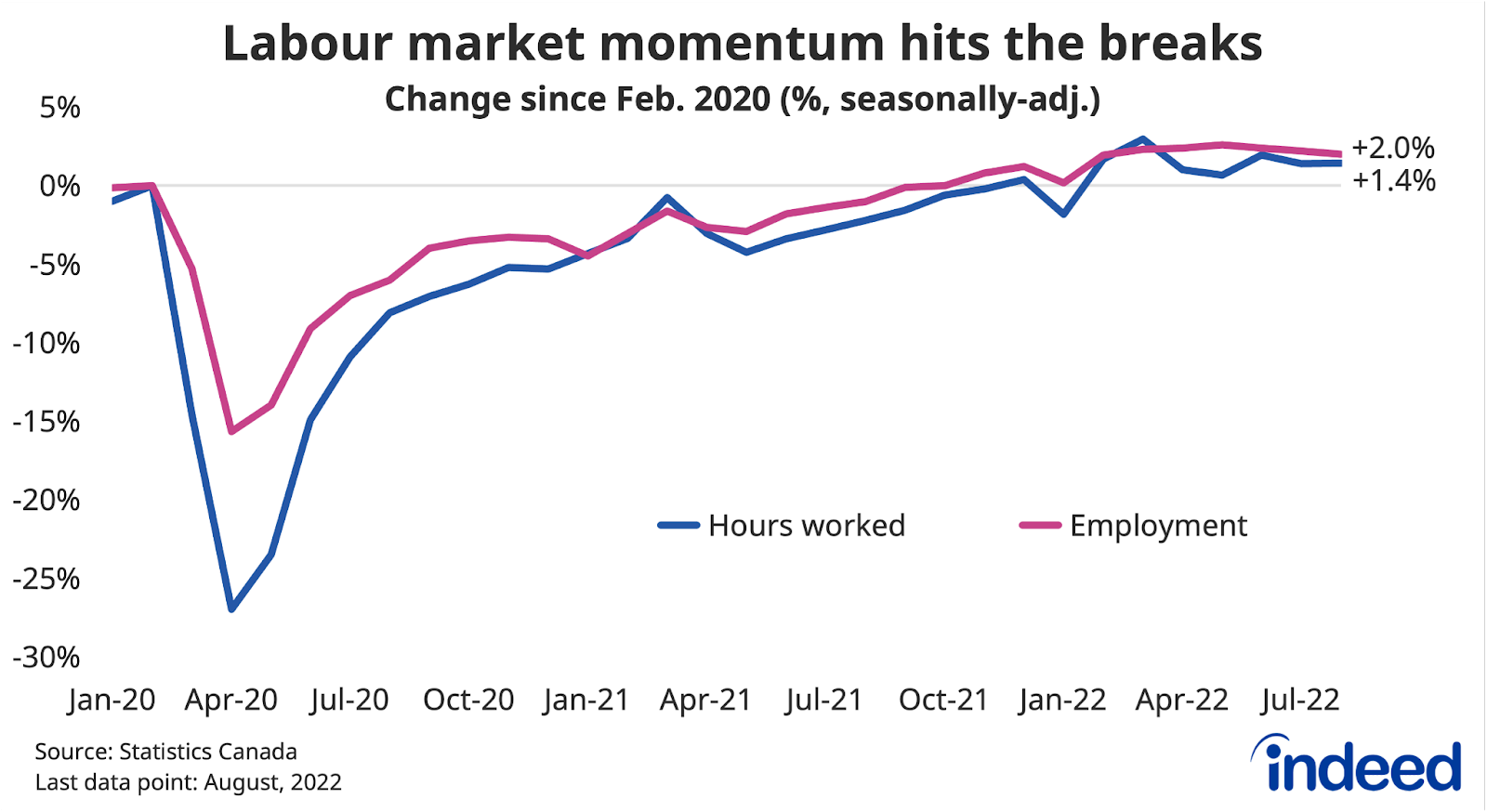 A line chart entitled “Labour market momentum hits the breaks” shows the percent change in hours worked and employment since February 2020, the pre-pandemic baseline.