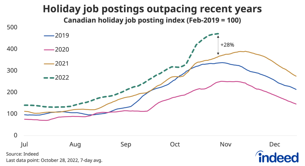 Line graph titled “Holiday job postings outpacing recent years.”