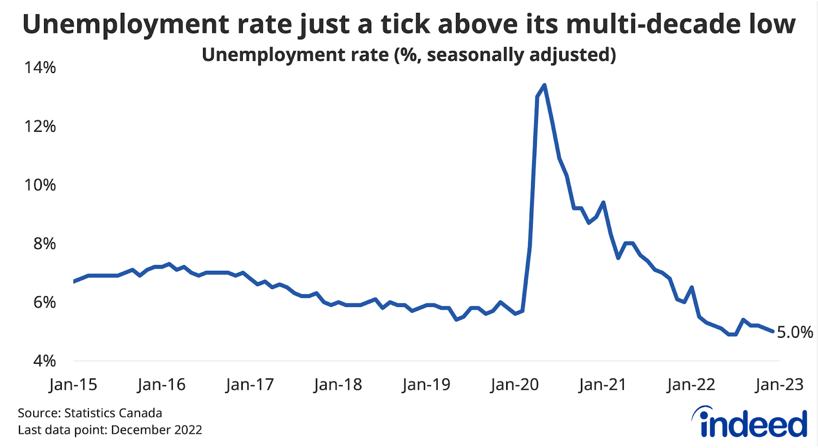 A line chart entitled “Unemployment rate just a tick above its multi-decade low” shows the Canadian unemployment rate between January 2015 and December 2022. The unemployment in November stood at 5.0%, just above its 4.9% rate in July, and below its pre-pandemic level.