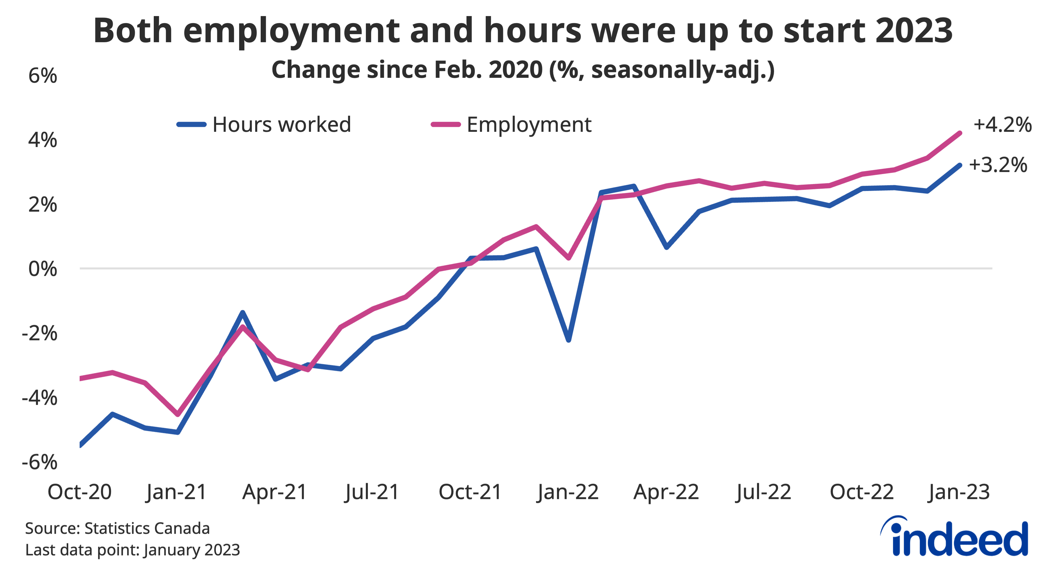 January Labour Force Survey Blowout Job Growth Indeed Hiring Lab Canada