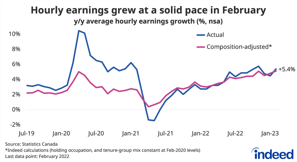 Line chart titled “Hourly earnings grew at a solid pace in February,” tracking the year over year change in average hourly earnings between July 2019 and February 2023. Hourly wages were up 5.4% from a year earlier in February, its second fastest pace over the past year.