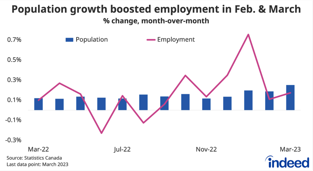 Line chart titled “Population growth boosted employment in February and March,” shows the monthly growth rate of Canadian employment and population between March 2022 and March 2023. Jobs outpaced population growth in 2022Q4 and January, but it was the reverse in February and March, partly due to a pick up in population growth.