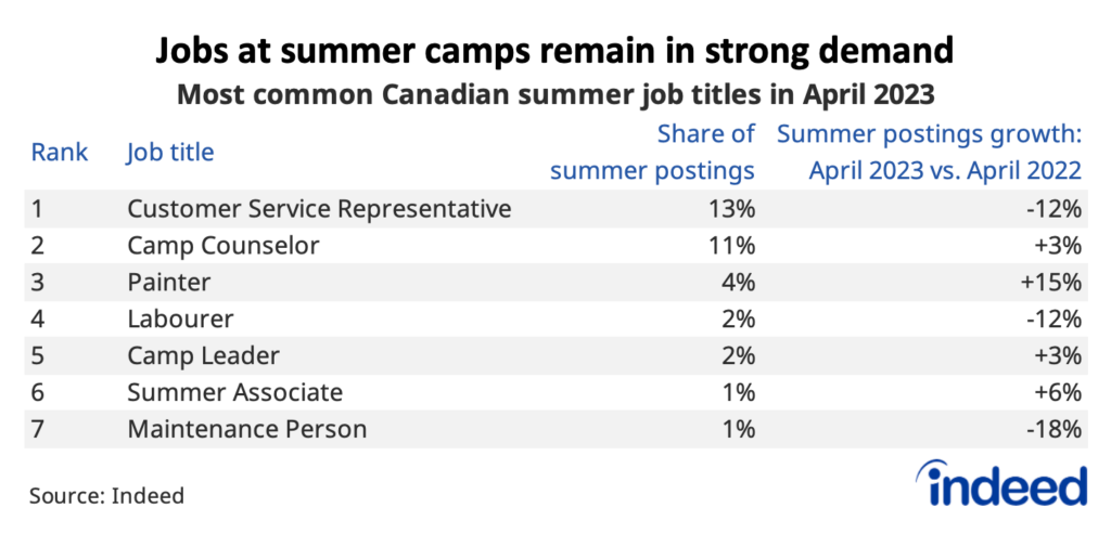 Table titled “Jobs at summer camps remain in strong demand” shows the seven most common job postings that include “summer” in their title in April 2023, as well as their share of total summer job postings and their growth from a year earlier. Camp counselor and camp leader have held steady this year, in contrast to customer service representative and labourer. 