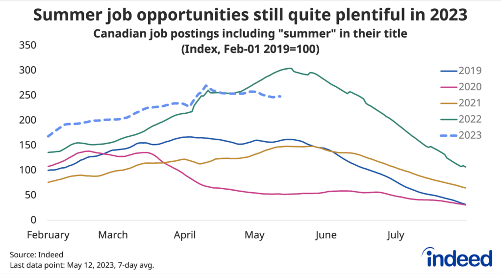 Line chart titled “Summer job opportunities still quite plentiful in 2023” showing the level of Canadian job postings including “summer” in their job title, all indexed to February-2019 for each year separately between February and August for 2019 through 2022, and February through May 12 for 2023. Summer job postings aren’t as elevated as last year, but are still well above levels in previous years.
