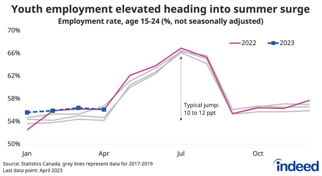 Line chart titled “Youth employment elevated heading into summer surge” showing the Canadian youth employment rate (not seasonally adjusted), for each year separately between January and December for 2017 through 2022, and January through April for 2023. Youth employment typically spikes between April and July, and in April 2023 matched its level from a year earlier. 