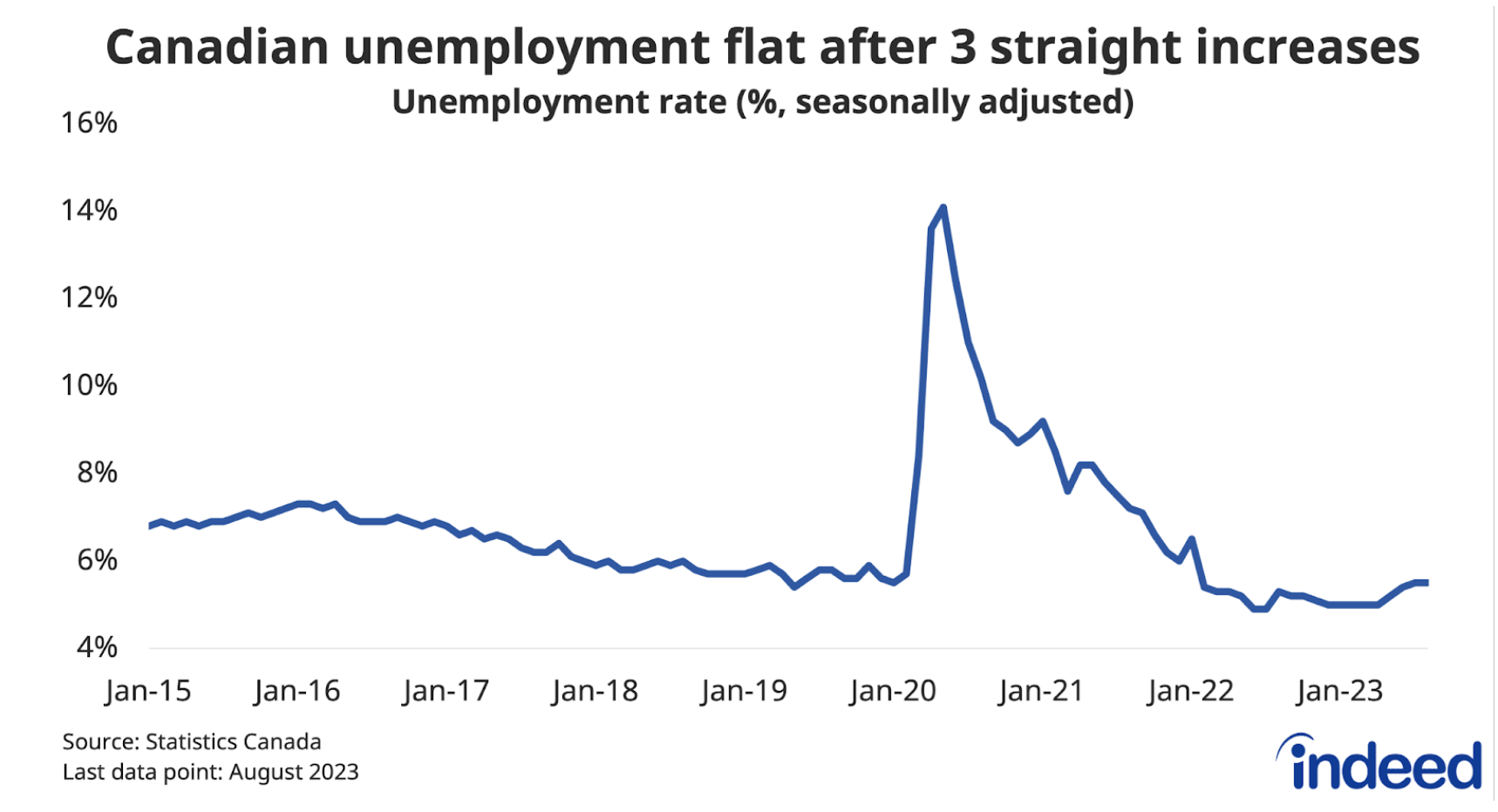 Line chart titled “Canadian unemployment flat after 3 straight increases” shows the Canadian unemployment rate between January 2015 and August 2023. The unemployment rate held steady at 5.5% in August, after rising from 5.0% earlier in the year.