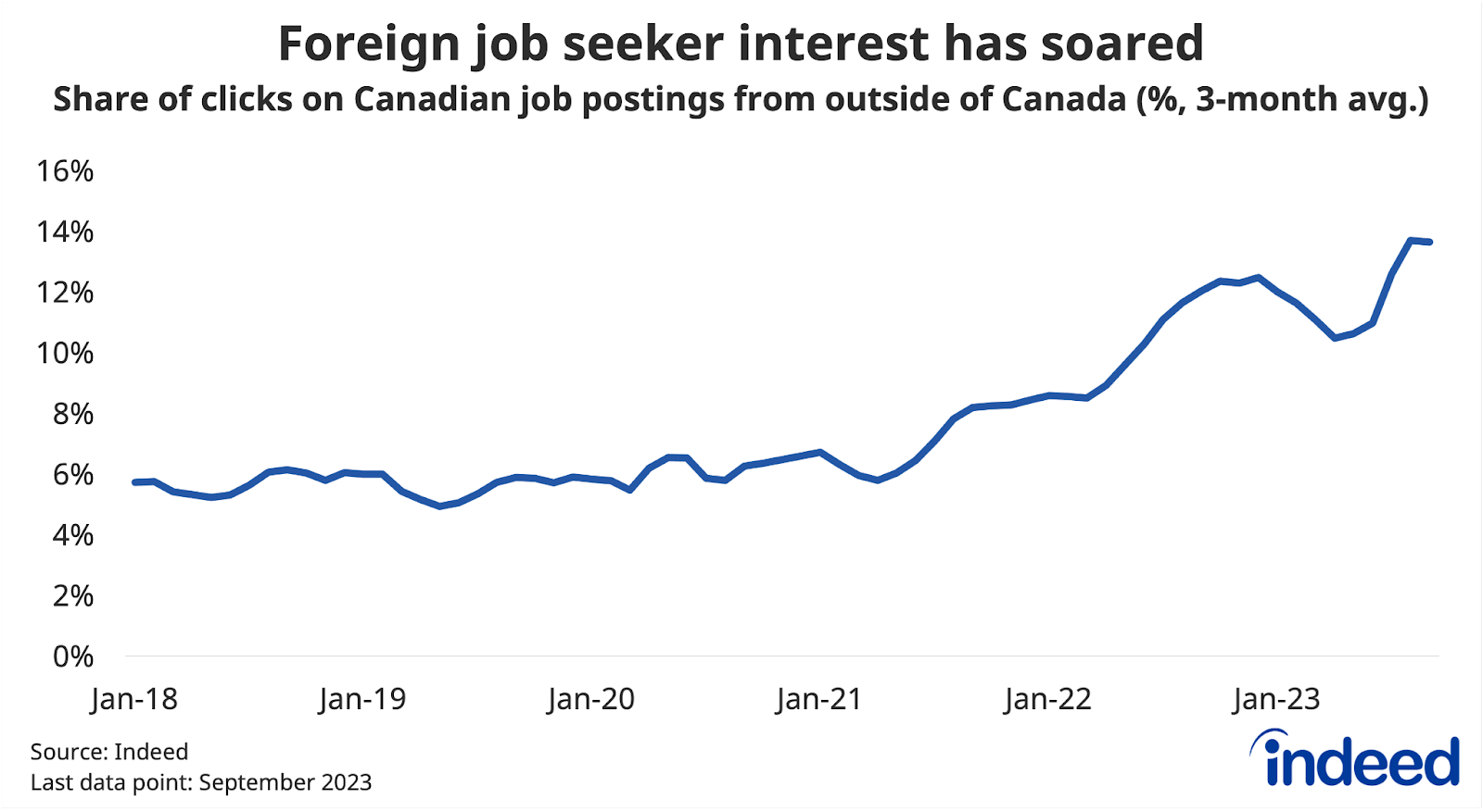 Line chart title “Foreign job seeker interest has soared” shows the three-month average of the share of clicks on Canadian job postings from job seekers located outside of Canada, between March 2018 and September 2023. The foreign click share in 2023Q3 stood at 14%, well above its 6% share four years prior.   