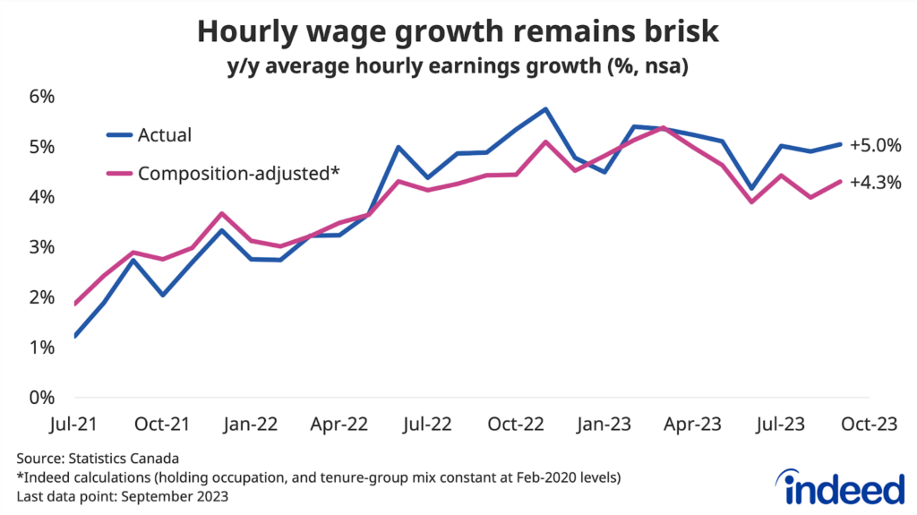 Line graph titled “Hourly wage growth remains brisk” shows the year-over-year growth of average and composition-adjusted hourly wages between July 2021 and September 2023. Overall average wage growth came in at an elevated 5.0% in September, still well above its pace in early 2022.
