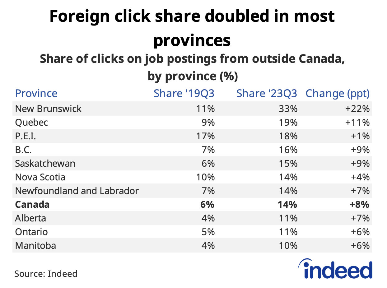 Table titled “Foreign click share double in most provinces,” shows the foreign click share on Canadian job postings by province in 2019Q3 and 2023Q3, as well as the change in percentage points. The foreign click share rose across all provinces between 2019 and 2023, with especially large increases in New Brunswick and Quebec. 