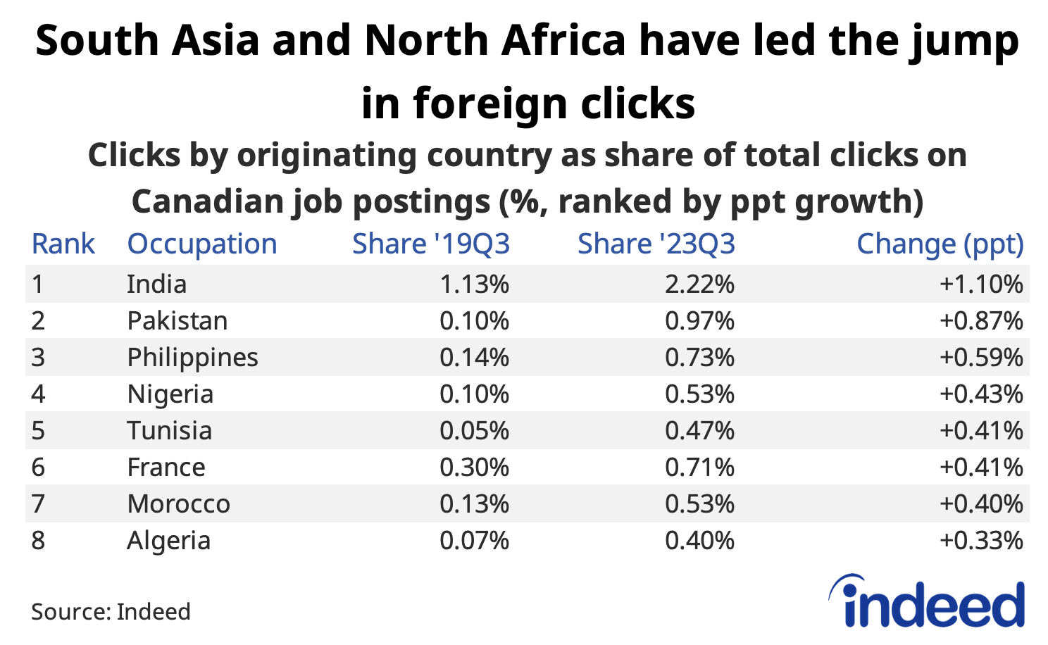 Table titled “South Asia and North Africa have led the jump in foreign clicks,” shows the foreign click share on Canadian job postings by originating country as a share of total Canadian clicks in 2019Q3 and 2023Q3, as well as the change in percentage points. Job seekers from India contributed most to the rise in foreign click share, but the share grew even faster among other countries like Pakistan, the Philippines, Nigeria, and several countries in North Africa. 