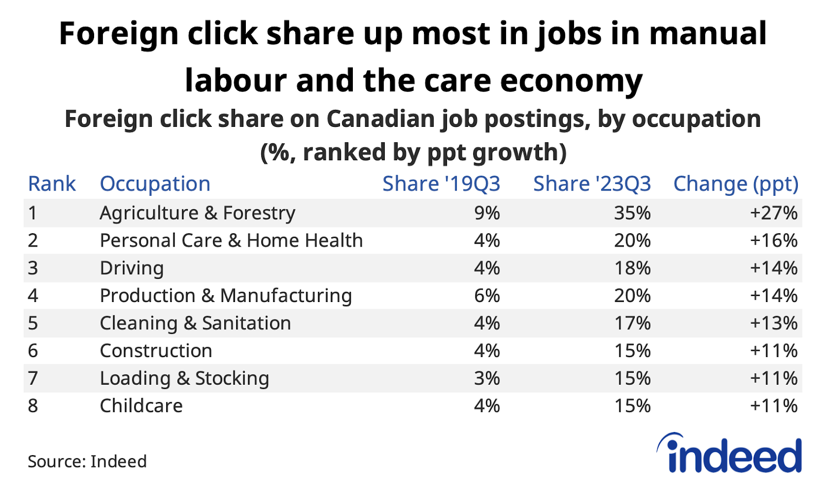 Table titled “Foreign click share up most in jobs in manual labour and care economy,” shows the foreign click share on Canadian job postings by different occupational sectors in 2019Q3 and 2023Q3, as well as the change in percentage points. The largest increases in foreign click share were in agriculture, personal care and home health, and driving. 