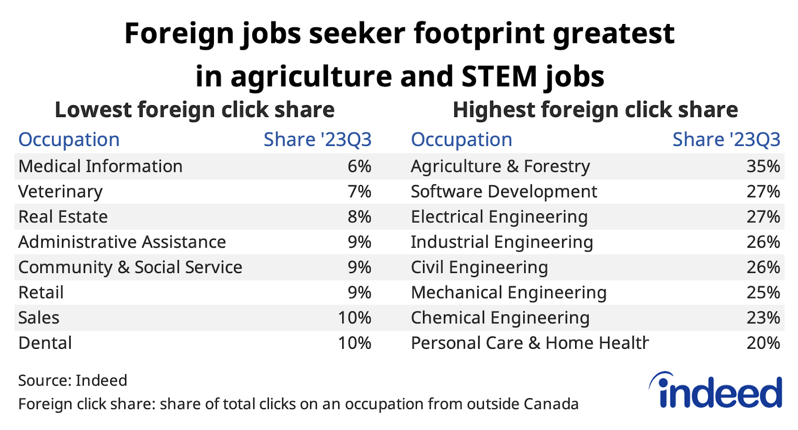 Table titled “Foreign job seeker footprint greatest in agriculture and STEM jobs,” shows the highest and lowest share of foreign clicks on Canadian job postings by occupational sector in 2023Q3. The highest foreign click shares were in agriculture and forestry, software development, and electrical engineering, while the lowest were in medical information, veterinary services, and real estate. 