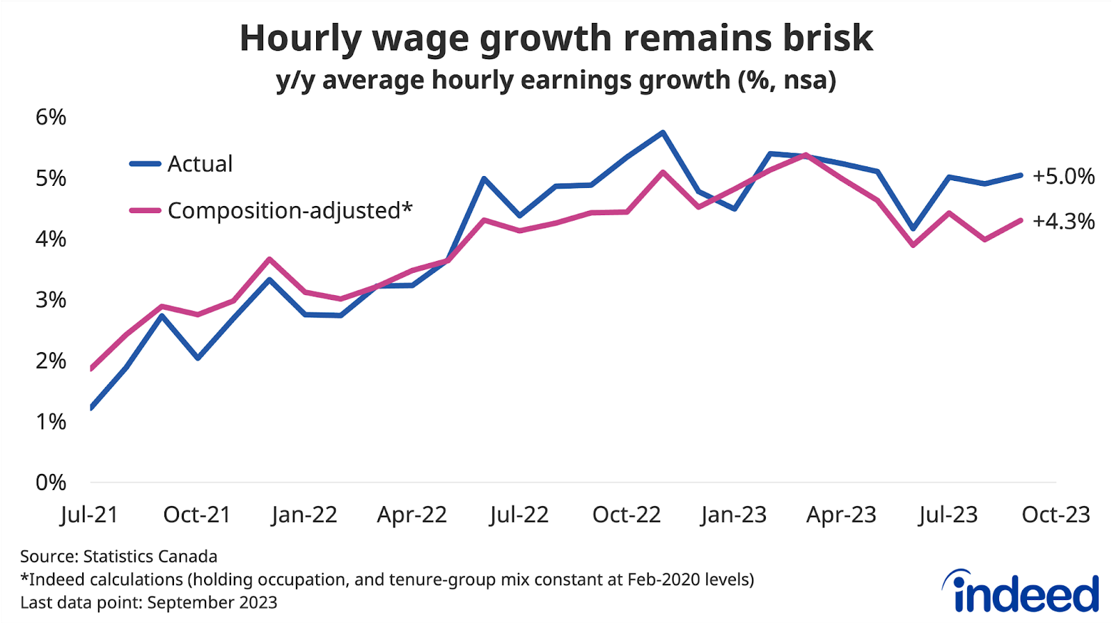 Line graph titled “Hourly wage growth remains brisk” shows the year-over-year growth of average and composition-adjusted hourly wages between July 2021 and September 2023. Overall average wage growth came in at an elevated 5.0% in September, still well above its pace in early 2022.