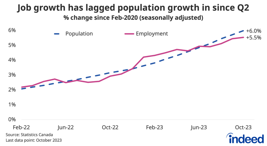 Line graph titled “Job growth has lagged population growth since Q2