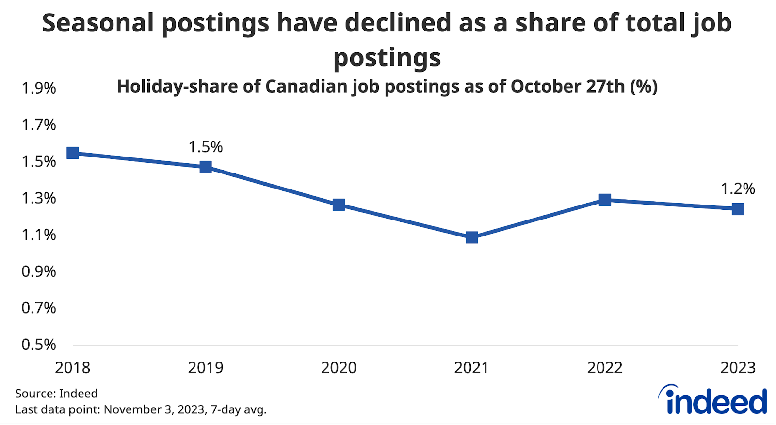 Line chart titled “Seasonal postings have declined as a share of total job postings,” shows the share of Canadian job postings including seasonal-related terms in their job titles as of November 3, between 2018 and 2023. Seasonal job postings dropped more than others during the pandemic, and their share of total job postings hasn’t fully recovered as of November 2023. 