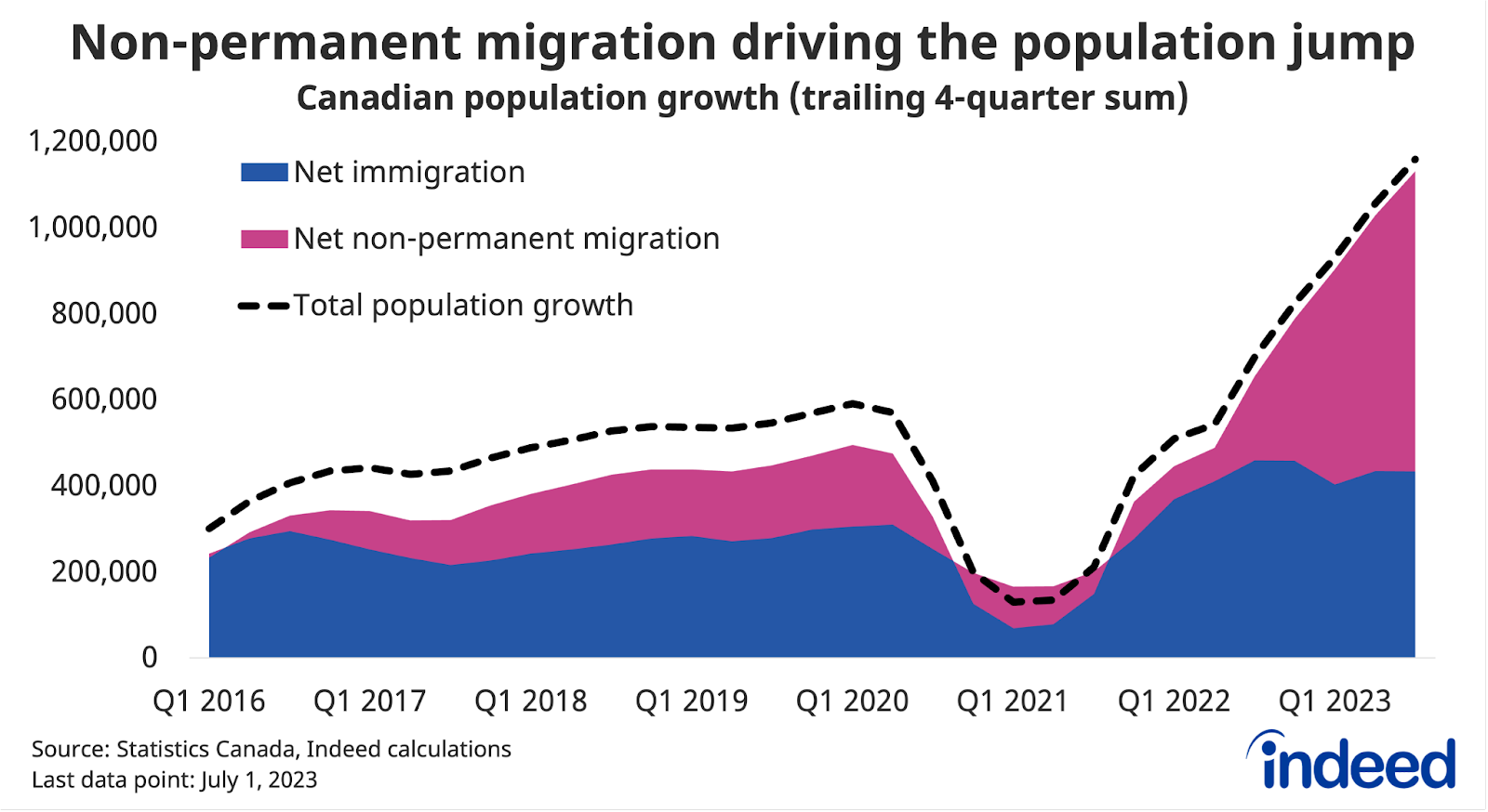 Area line graph titled “Non-permanent migration driving the population jump,” shows the trailing four-quarter sum of Canadian population growth, between January 2016 and July 2023, with contributions split between net immigration and net non-permanent migration. Annual Canadian population growth jumped to over 1 million by mid-2023, with much of the surge coming from non-permanent migration. 