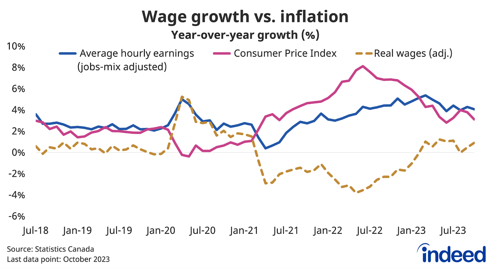 Line graph titled “Wage growth vs. inflation,” shows the pace of year-over-year growth for nominal average hourly earnings (jobs-mix adjusted), the consumer price index, and real wages between July 2018 and October 2023. Nominal wage growth has been slightly faster than inflation in recent months, but this follows two down years in 2021 and 2022. 