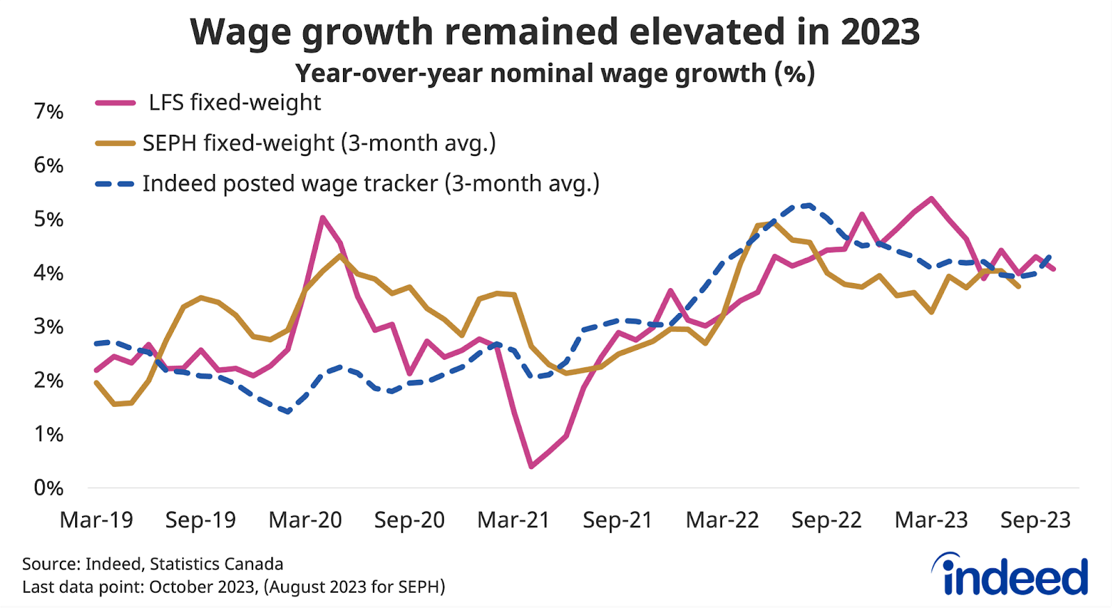 Line graph titled “Wage growth remained elevated in 2023,” shows the pace of year-over-year wage growth between March 2019 and October 2023, with different coloured lines representing LFS fixed-weight earnings, SEPH fixed-weight earnings (3-month avg.), and Indeed posted wage tracker (3-month avg.). All three measures were in the range of 4% year-over-year, in most cases above their pre-pandemic levels.   