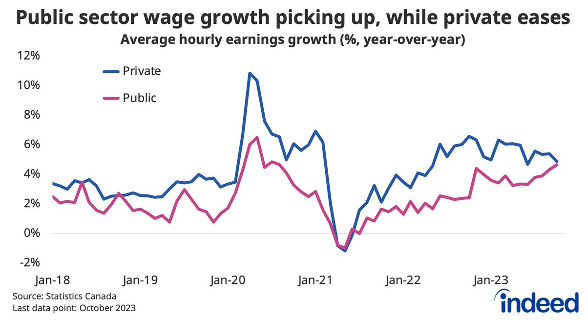 Line graph titled “Public sector wage growth picking up, while private eases,” shows the pace of year-over-year wage growth between January 2018 and October 2023, with different coloured lines representing wage growth for private sector and public sector employees, respectively. Public sector wage growth has accelerated of late, after lagging the private sector over the past three years. 