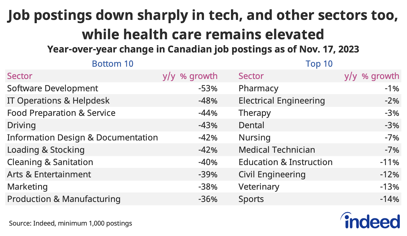 Table titled “Job postings down sharply in tech, and other sectors too, while health care remains elevated,” lists the 10 occupational sectors that experienced the largest year-over-year declines in job postings as of November 17, 2023, as well as the 10 occupations that experienced the smallest declines (or increases). Tech-related areas like software development and IT operations were down most, but there were also sharp drops in food services, driving, and loading and stocking. 