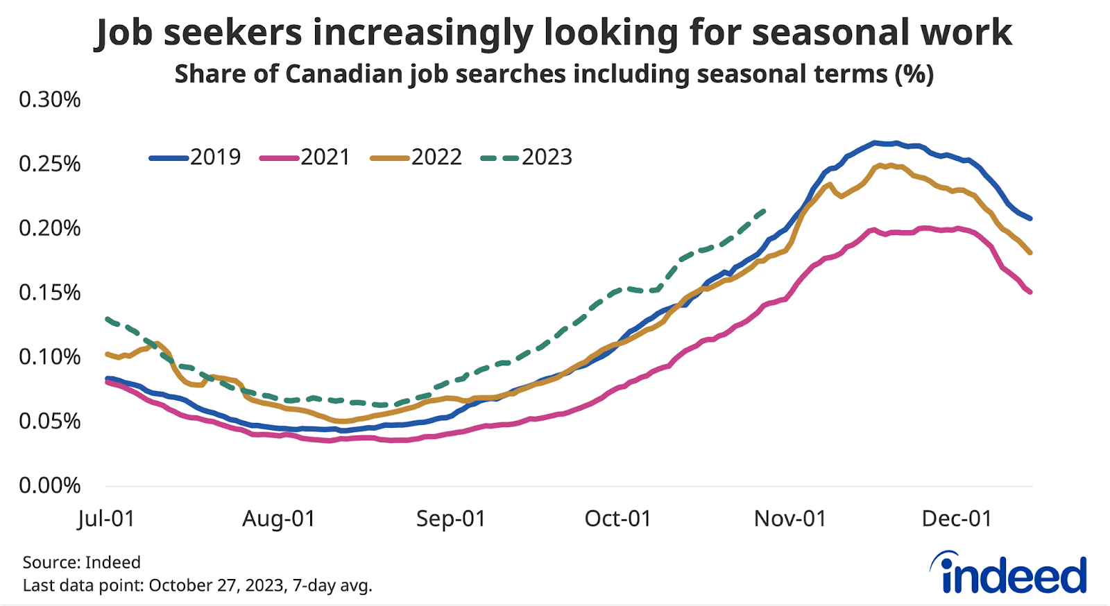 Line chart titled “Job seekers increasingly looking for seasonal work,” shows the share of Canadian job seeker searches including seasonal-related terms, with different coloured lines representing their share in 2019, 2021, 2022, and 2023, respectively. As of November 3, 2023, the seasonal search share was higher than it had been in recent years. 