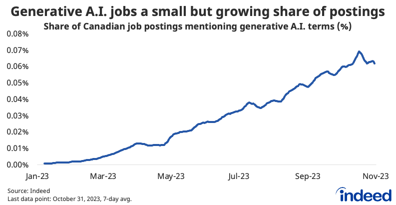 Line graph titled “Generative A.I. jobs a small but growing share of postings,” shows the share of Canadian job postings mentioning GenAI-related terms in their job descriptions between January 2023 to October 2023. As of the end of October, 0.06% of Canadian job postings mentioned GenAI, a swift increase from virtually zero at the start of 2023. 