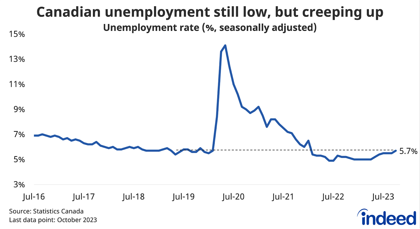 Line graph titled “Canadian unemployment still low, but creeping up,” shows the Canadian unemployment rate between July 2016 and October 2023. Unemployment has edged up in recent months to a still-low 5.7%, but after starting the year at 5.0%.