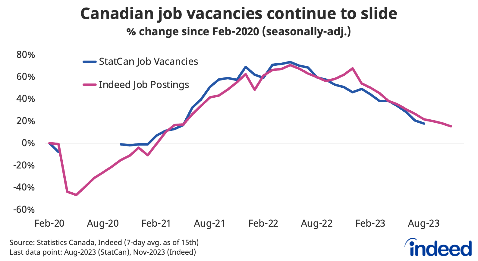 Line graph titled “Canadian job vacancies continue to slide,” shows the percent change in Canadian job vacancies, as well as the change in Canadian job postings on Indeed between February 2020 and August 2023, and November 2023, respectively. Both vacancies and postings have declined steadily since mid-2022, though they remain somewhat above pre-pandemic levels. 