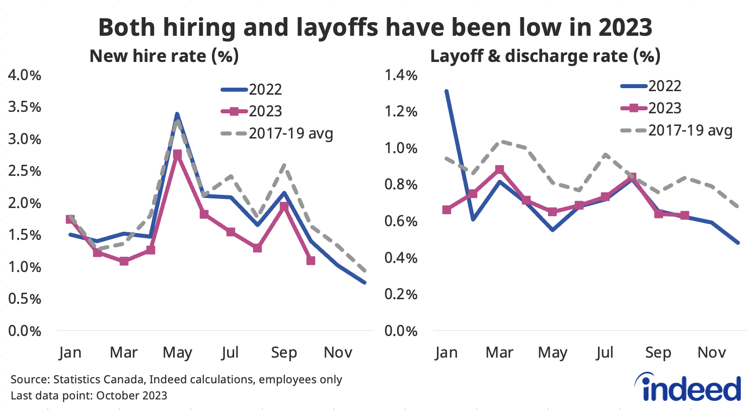 Two-panel line graph titled “Both hiring and layoffs have been low in 2023,” with the left panel showing the monthly new hire rate, and the right panel showing the monthly layoff and discharge rate. Each panel contains three lines, representing the respective monthly rate for 2022, 2023, and the average between 2017 and 2019. The new hire rate has been below 2022 and 2017-2019 averages since February 2023, while the layoff rate has been similar in 2022 and 2023, well below the 2017-2019 average. 