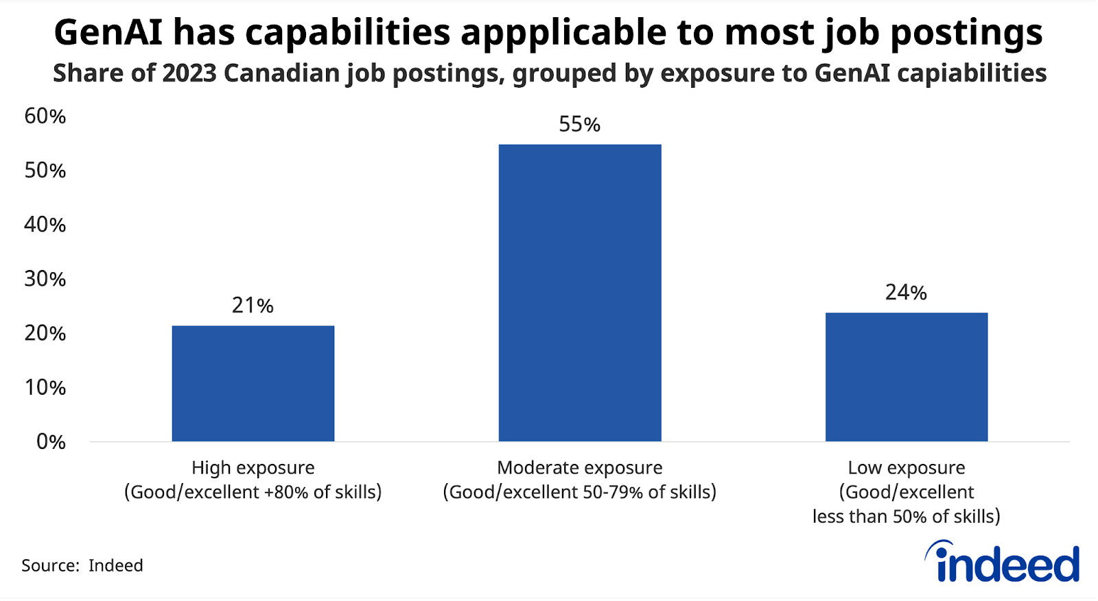 Bar graph titled “GenAI has capabilities applicable to skills in most job postings,” shows the share of 2023 Canadian job postings, grouped by occupational exposure to GenAI capabilities. Overall, 21% of job postings were in high exposure occupations, 56% in moderate exposure, and 24% in low exposure occupations. 