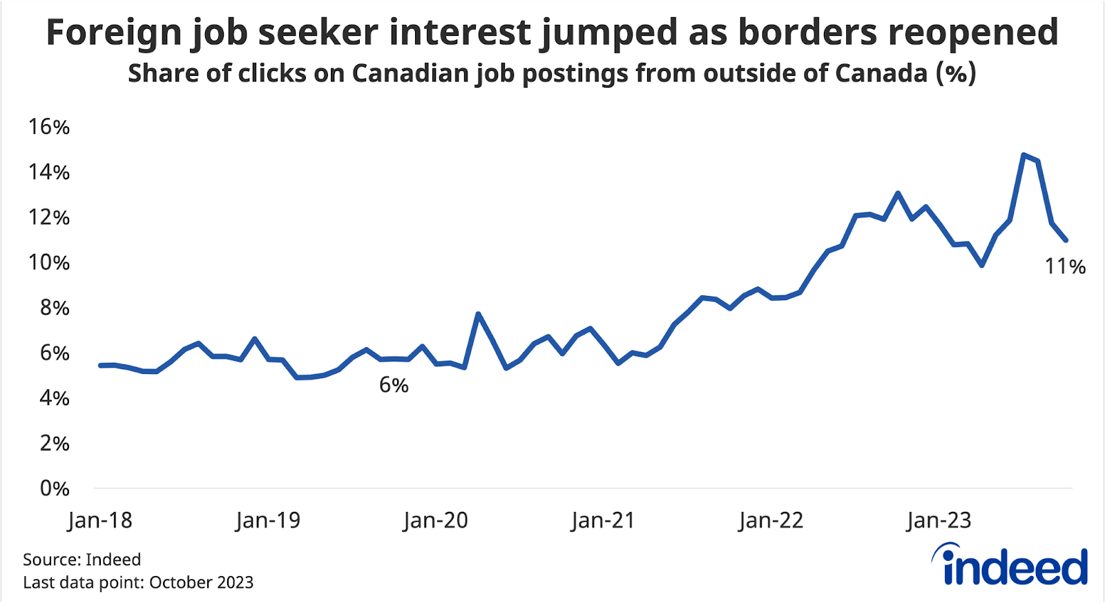 Line graph titled “Foreign job seeker interest jumped as borders reopened,” shows the share of clicks on Canadian job postings made by job seekers located outside of Canada, between January 2018 and October 2023. The foreign click share in October 2023 stood at 11%, up from 6% four years earlier.  