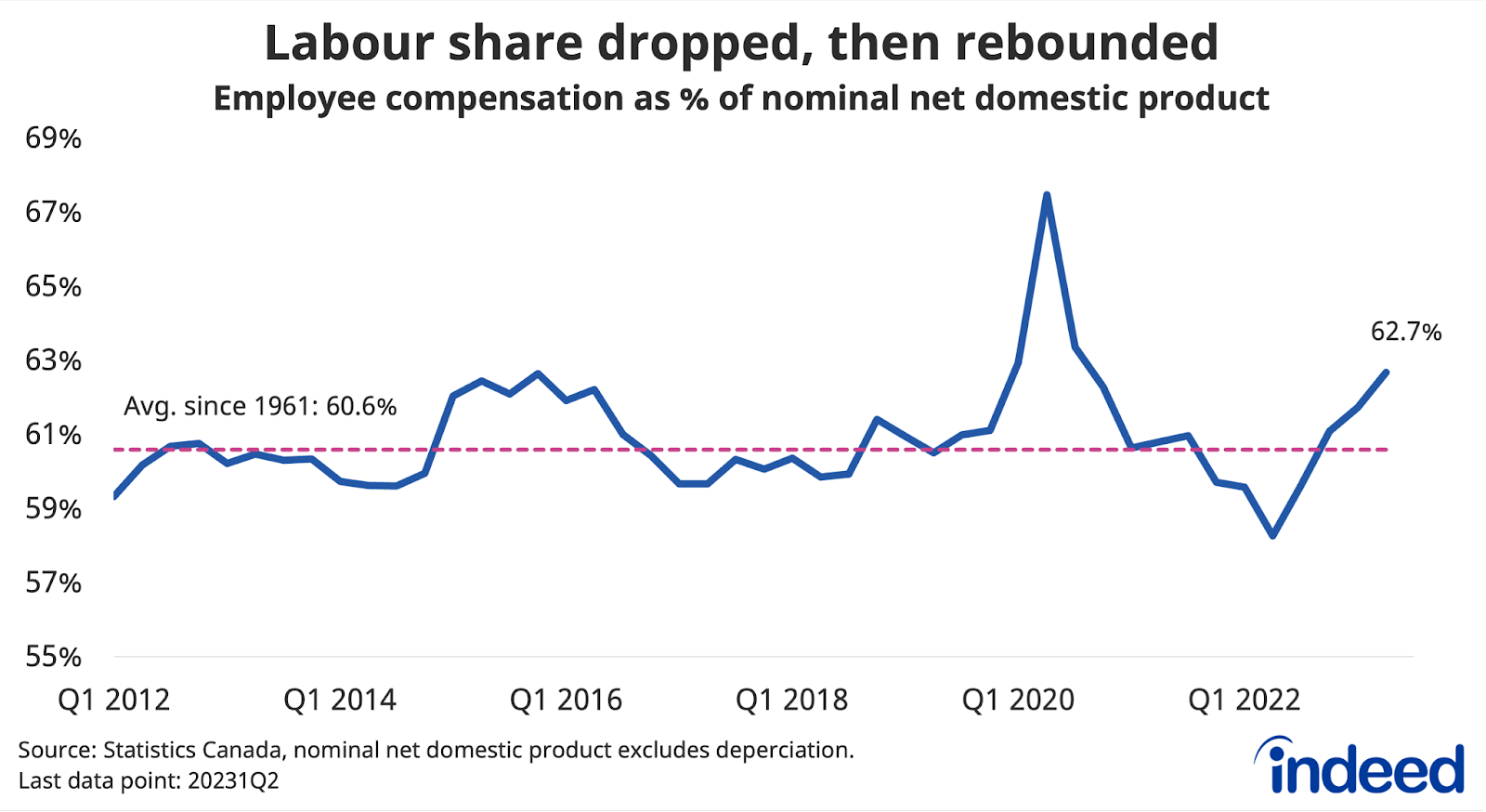 Line graph titled “Labour share dropped, then rebounded,” shows employee compensation as a share of nominal net domestic product between Q1 2012 and Q2 2023. After dropping between 2021 and mid-2022, the labour share of income rebounded back to 62.7% as of Q2 2023, above its 60.6% average since 1961. 