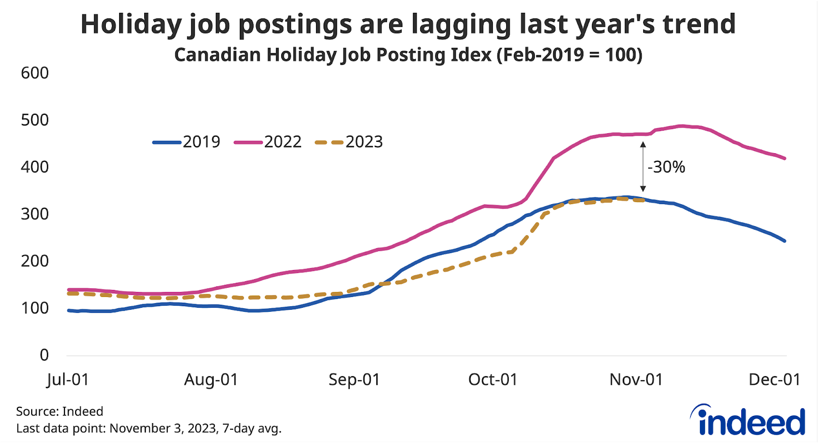 Line chart titled “Holiday job postings are lagging last year’s trend” shows the level of Canadian holiday job postings, indexed to February 1, 2019, with three lines representing their trend in 2019, 2022, and 2023, respectively. As of November 3, 2023, holiday postings were similar to their level in 2019, but down 30% from where they stood a year earlier.