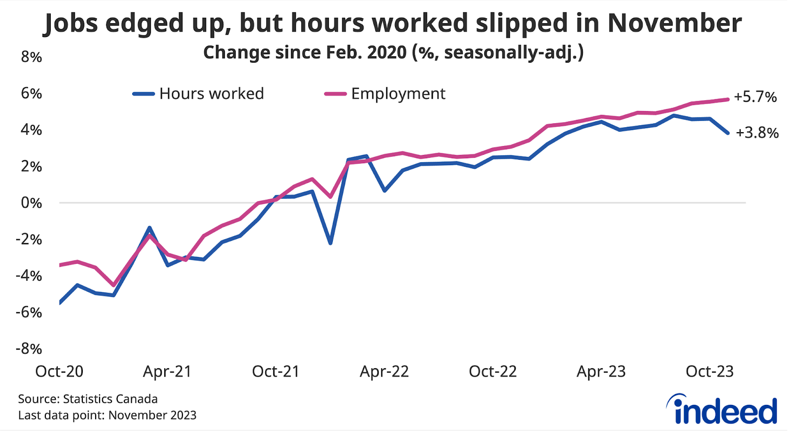 Line graph titled 