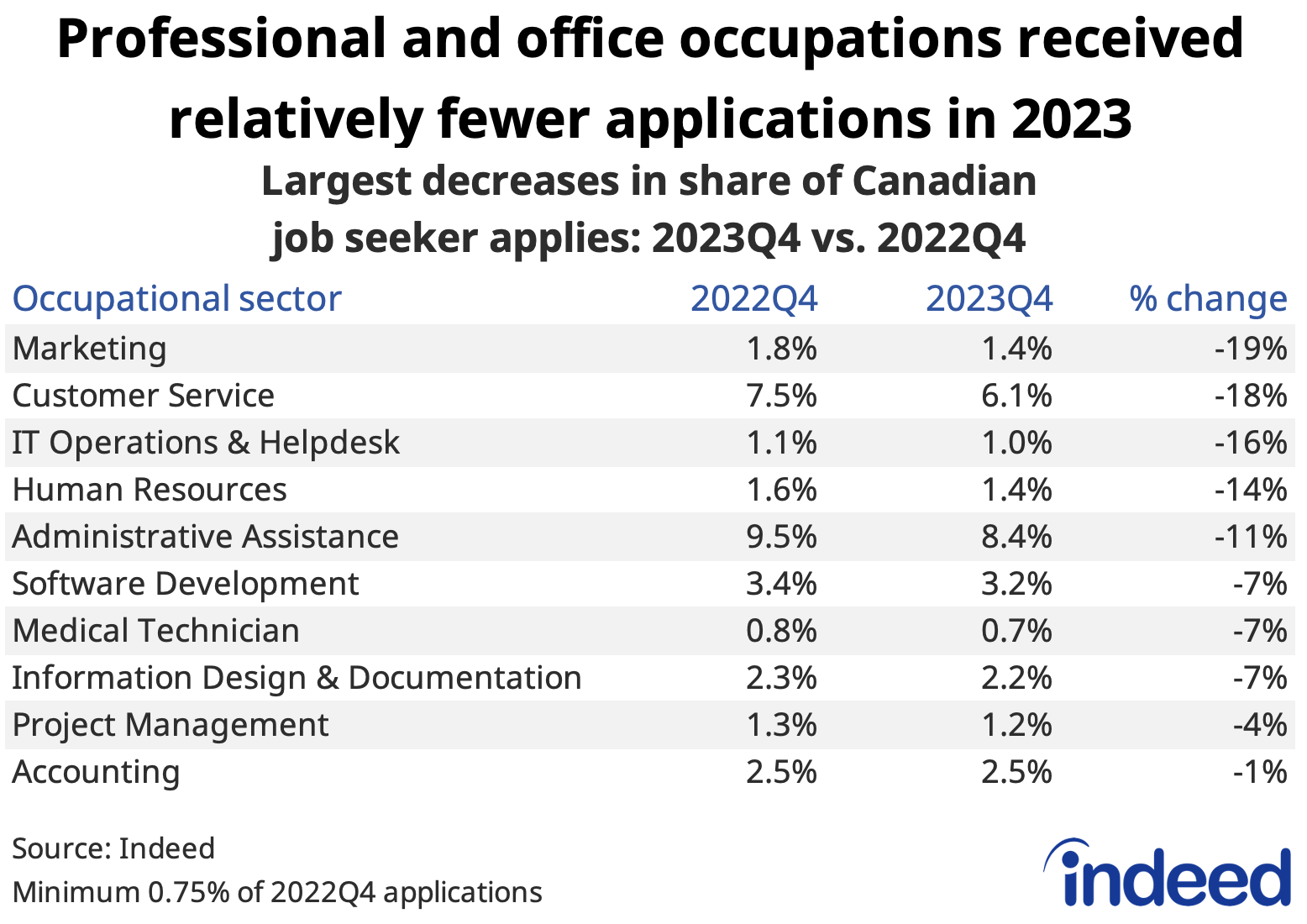 Table titled “Professional and office occupations received relatively fewer applications in 2023” shows the share of job seeker applications started by Canadian job seekers in 2022Q4 and 2023Q4 among occupations that experienced the largest decreases over the period. Marketing and customer service fell most, followed by IT operations, human resources, and administrative assistance.