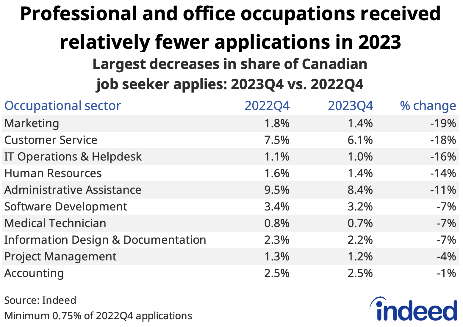 Table titled “Professional and office occupations received relatively fewer applications in 2023” shows the share of job seeker applications started by Canadian job seekers in 2022Q4 and 2023Q4 among occupations that experienced the largest decreases over the period. Marketing and customer service fell most, followed by IT operations, human resources, and administrative assistance. 