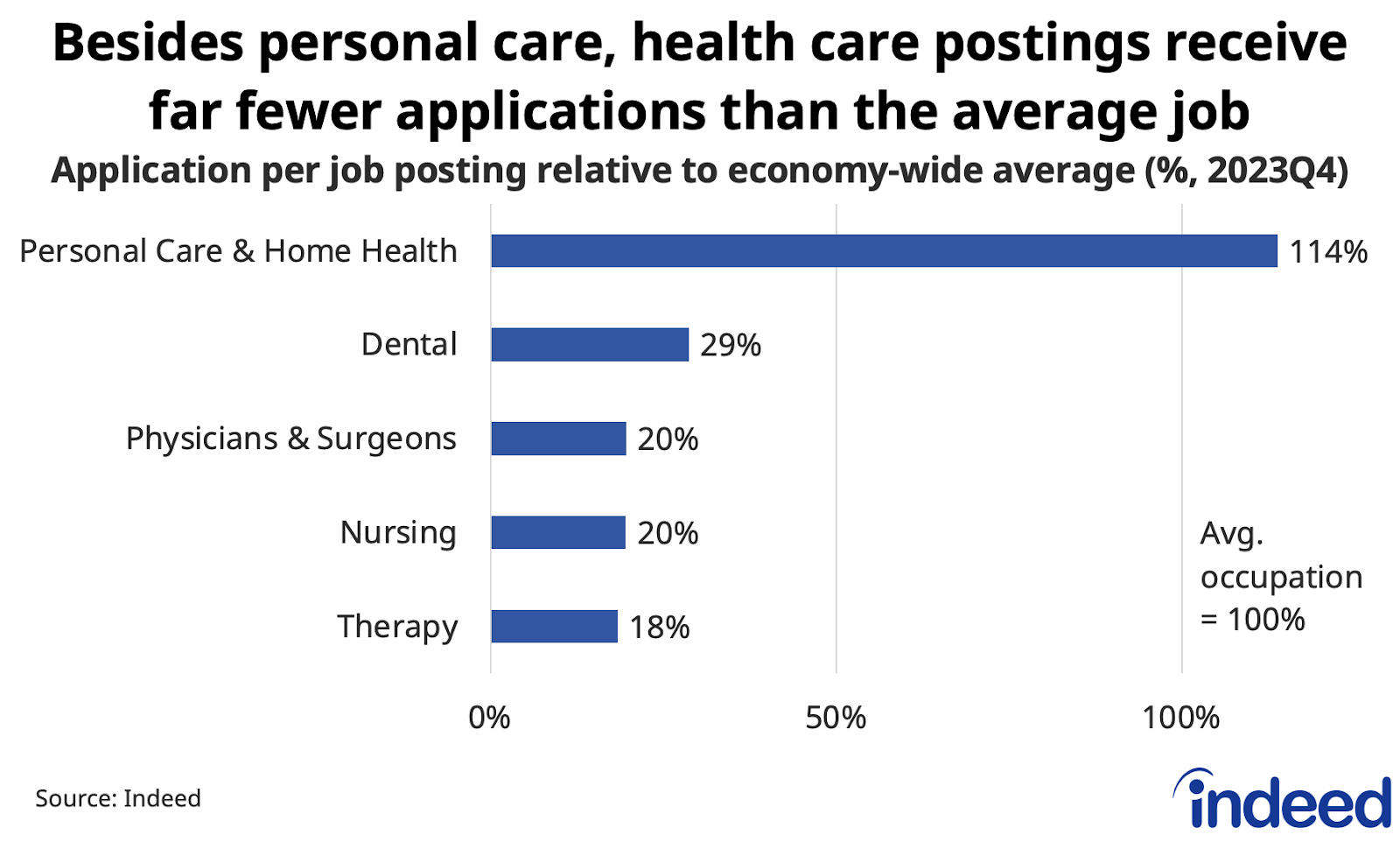 Row bar graph titled “Besides personal care, health care postings receive far fewer applications than the average job,” showing the ratio of applications per posting for different health care occupations relative to the economy-wide average in 2023Q4. Job postings for nurses, therapists, and doctors received just 20% of the applications as the typical Canadian job ad.