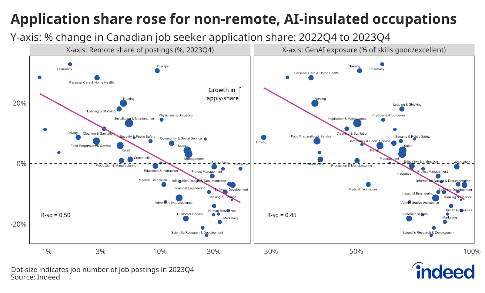 Two-panel scatter plot titled “Application share rose for non-remote, AI-insulated occupations” with individual data points showing the percent change in apply share between 2022Q4 and 2023Q4 on the y-axis, and the remote share of job postings, and GenAI exposure on the x-axis of the left and right panels, respectively. Both plots show significant negative correlations between application share and remote share, as well as GenAI exposure.