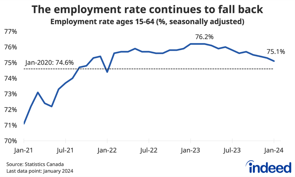 Line chart titled “The employment rate continues to fall back” shows the share of Canadians aged 15-64 with a job between January 2021 and January 2024. The current working-age employment rate stands at 75.1%, down from 76.2% earlier in 2023, though still up from its pre-pandemic 74.6% level. 