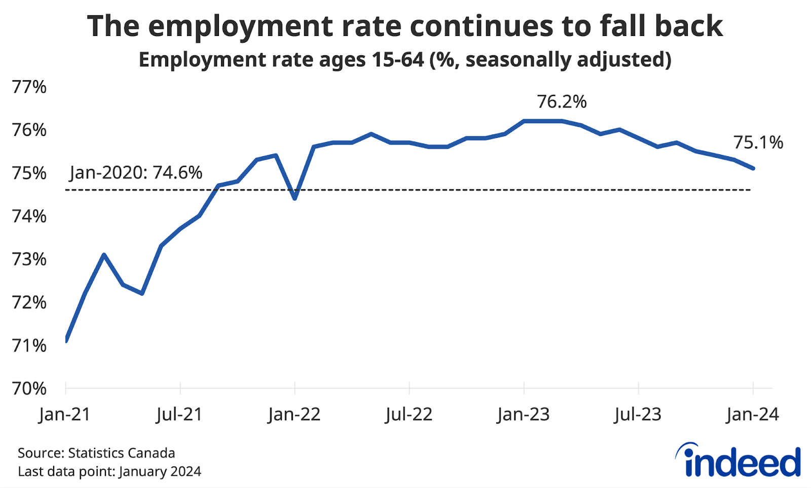 Line chart titled “The employment rate continues to fall back” shows the share of Canadians aged 15-64 with a job between January 2021 and January 2024. The current working-age employment rate stands at 75.1%, down from 76.2% earlier in 2023, though still up from its pre-pandemic 74.6% level. 