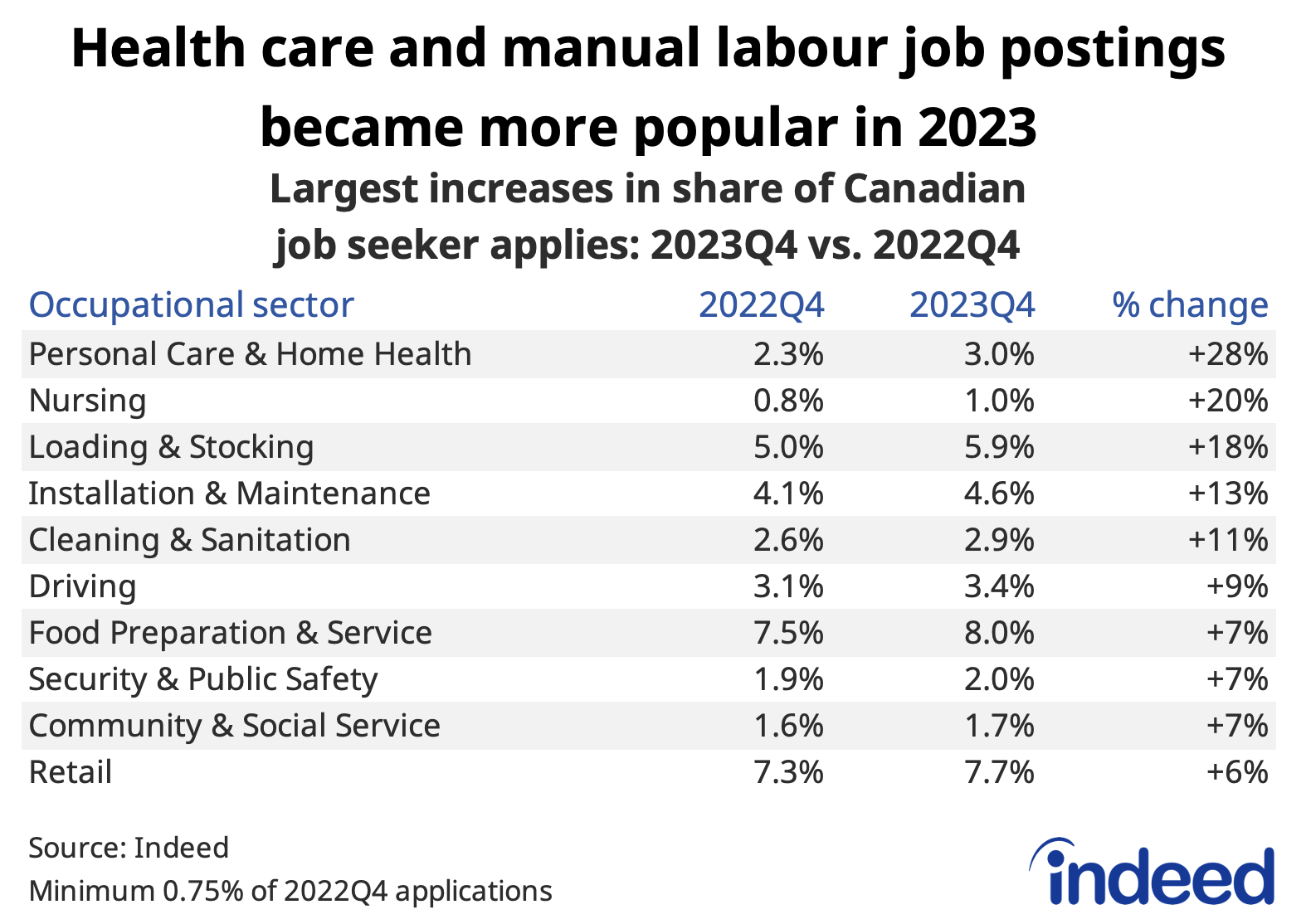 Table titled “Health care and manual labour job postings became more popular in 2023” shows the share of job seeker applications started by Canadian job seekers in 2022Q4 and 2023Q4 among occupations that experienced the largest increases over the period. Health care jobs in personal care, and nursing stood out at the top, followed by manual labour roles in loading and stocking, and installation and maintenance.