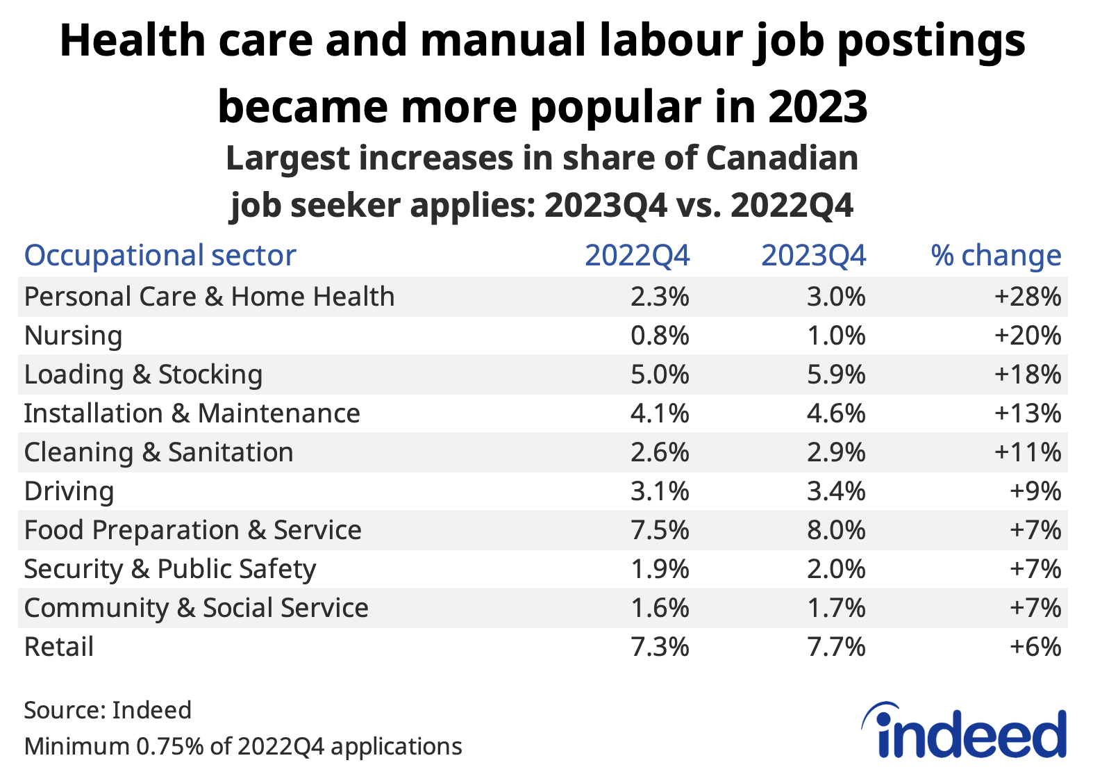 Table titled “Health care and manual labour job postings became more popular in 2023” shows the share of job seeker applications started by Canadian job seekers in 2022Q4 and 2023Q4 among occupations that experienced the largest increases over the period. Health care jobs in personal care, and nursing stood out at the top, followed by manual labour roles in loading and stocking, and installation and maintenance. 