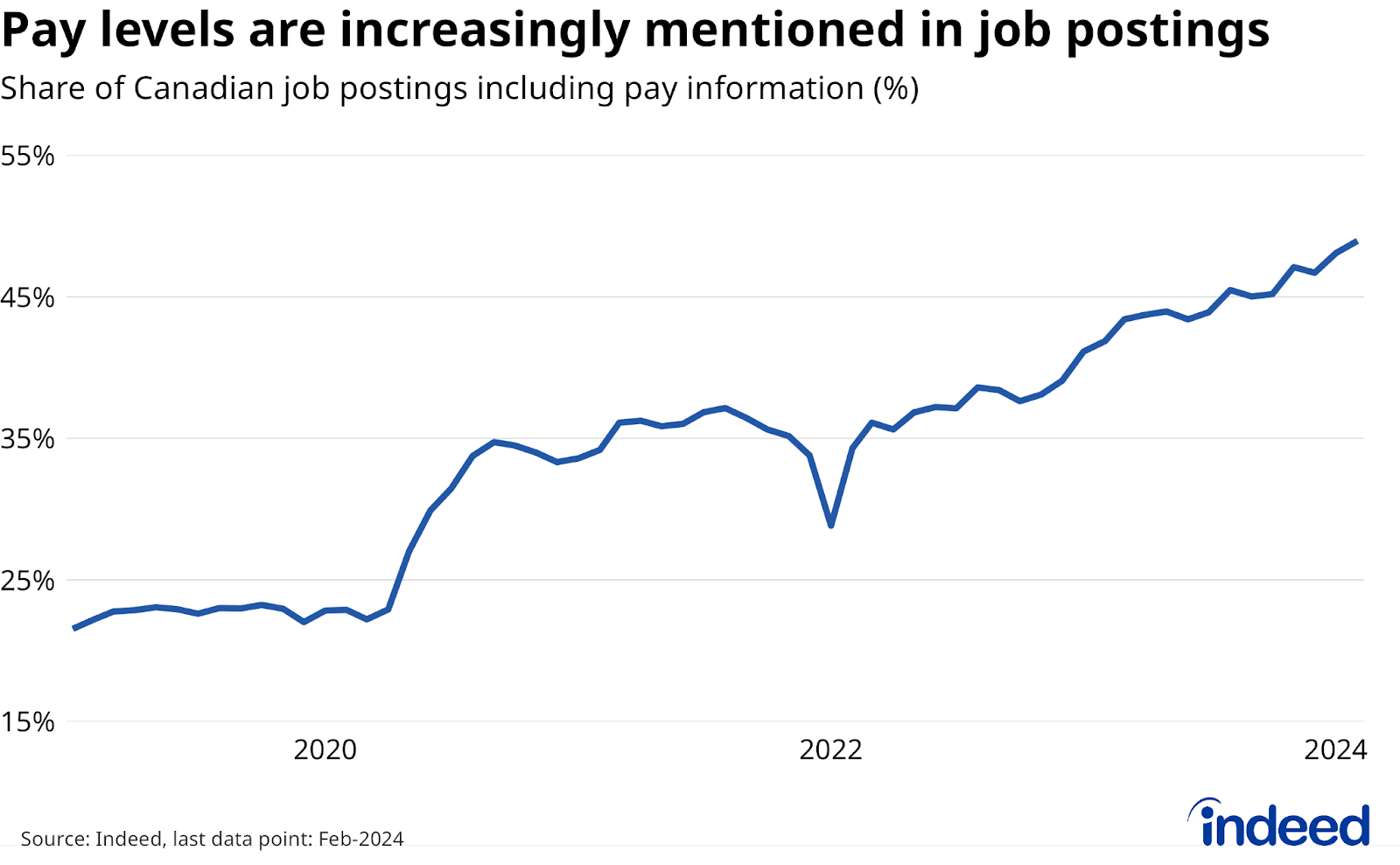 Line chart titled “Pay levels are increasingly mentioned in job postings,” shows the share of Canadian job postings including pay information between January 2019 and February 2024. Over this period, the posted salary share rose from 22% to 49%. 
